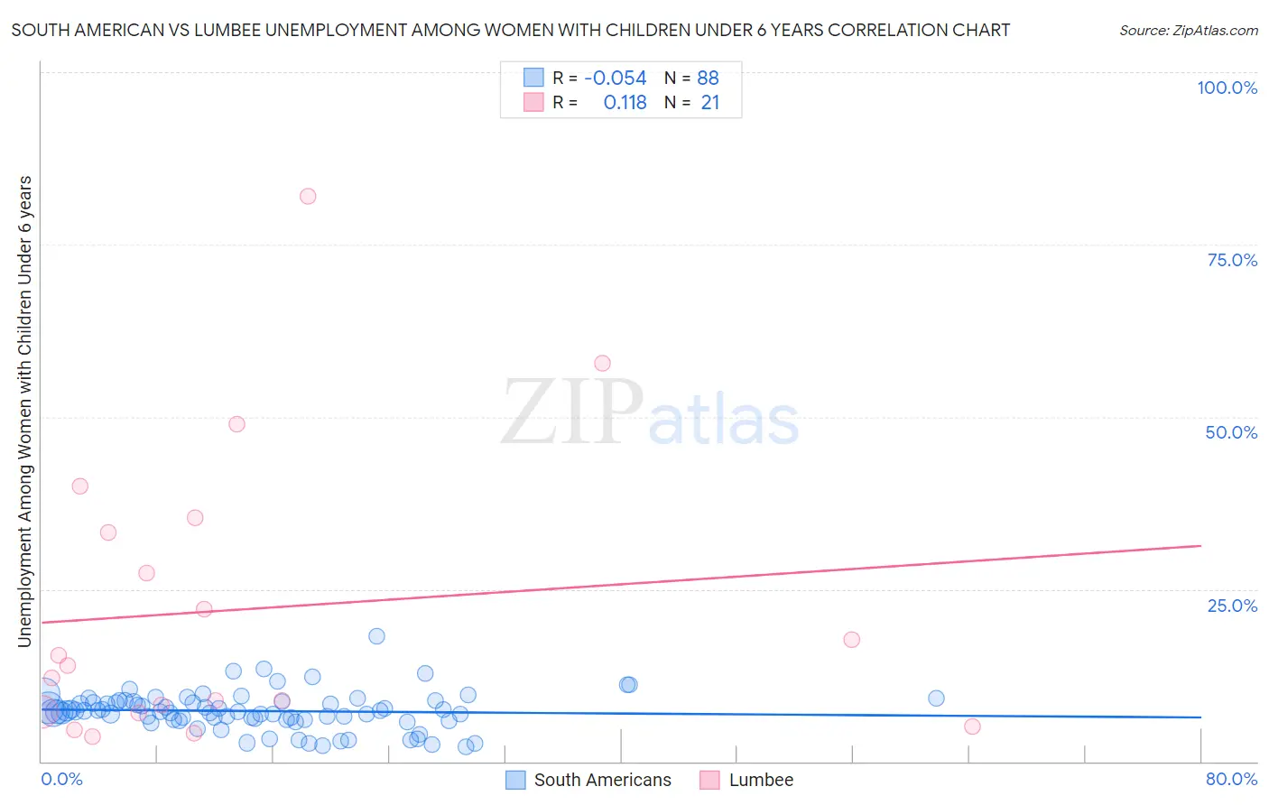 South American vs Lumbee Unemployment Among Women with Children Under 6 years