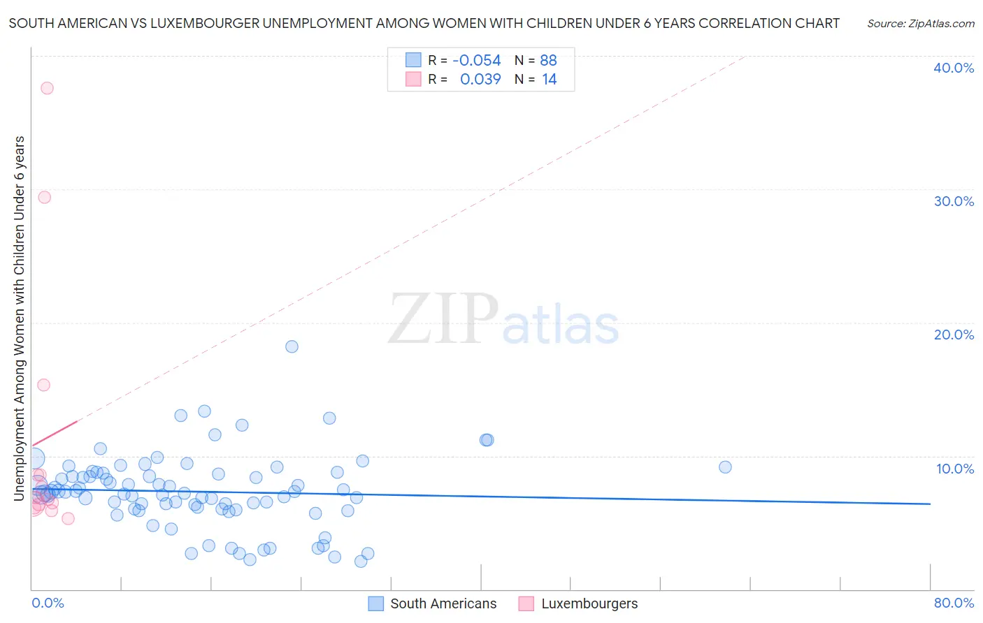 South American vs Luxembourger Unemployment Among Women with Children Under 6 years