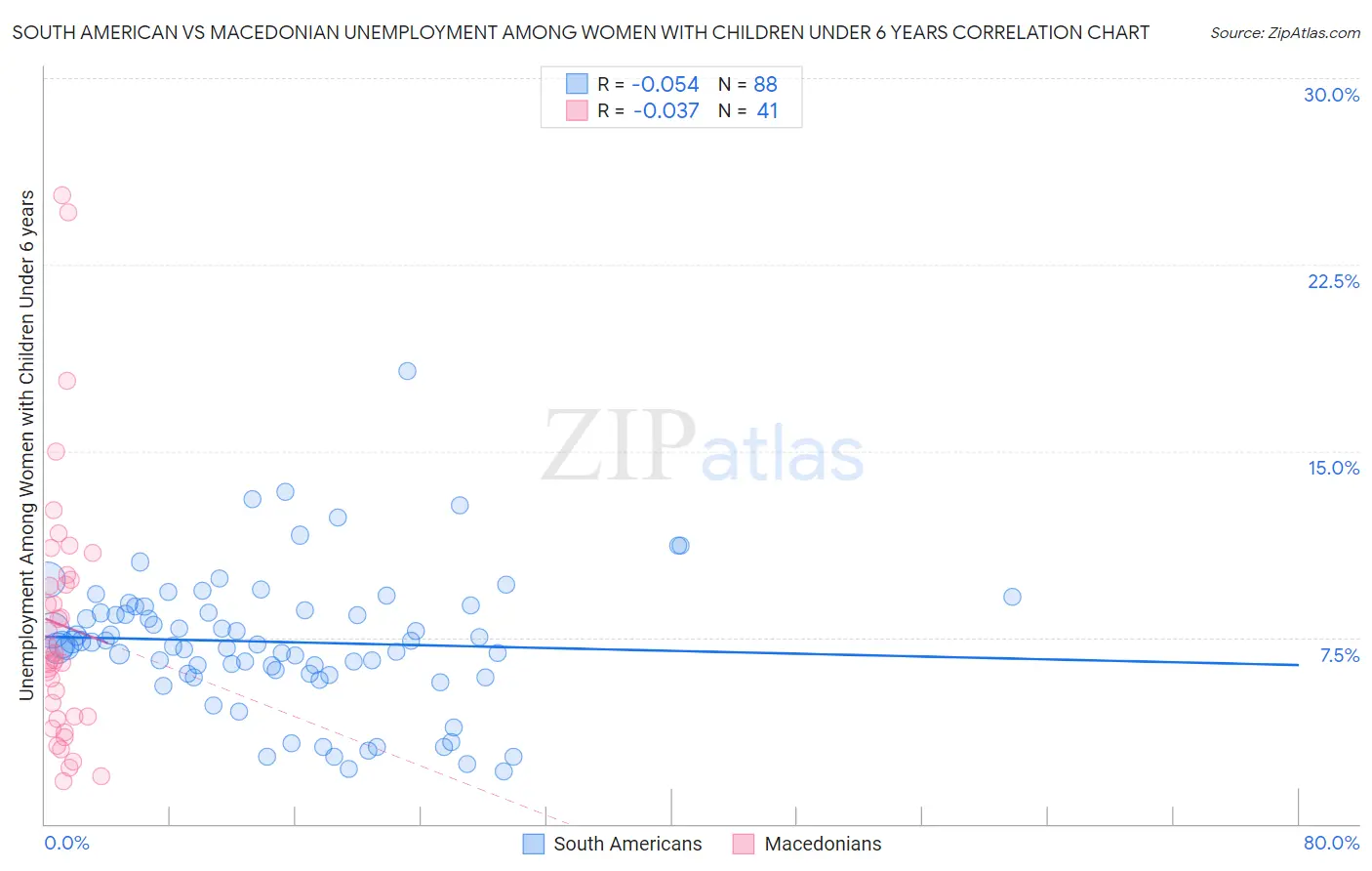 South American vs Macedonian Unemployment Among Women with Children Under 6 years