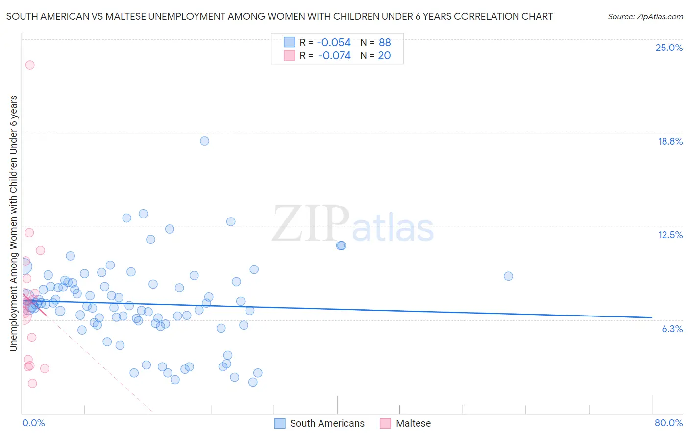 South American vs Maltese Unemployment Among Women with Children Under 6 years