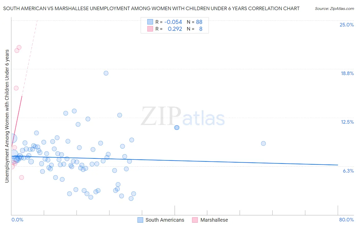 South American vs Marshallese Unemployment Among Women with Children Under 6 years
