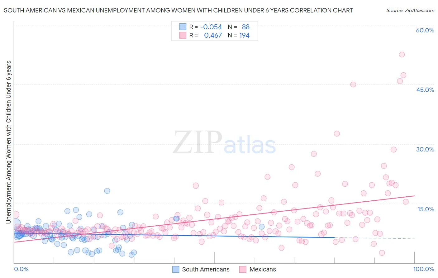 South American vs Mexican Unemployment Among Women with Children Under 6 years