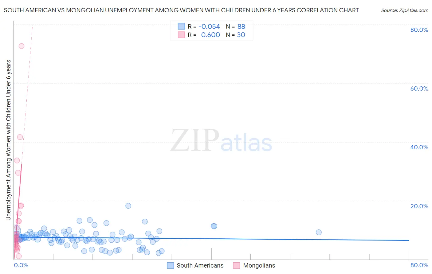 South American vs Mongolian Unemployment Among Women with Children Under 6 years