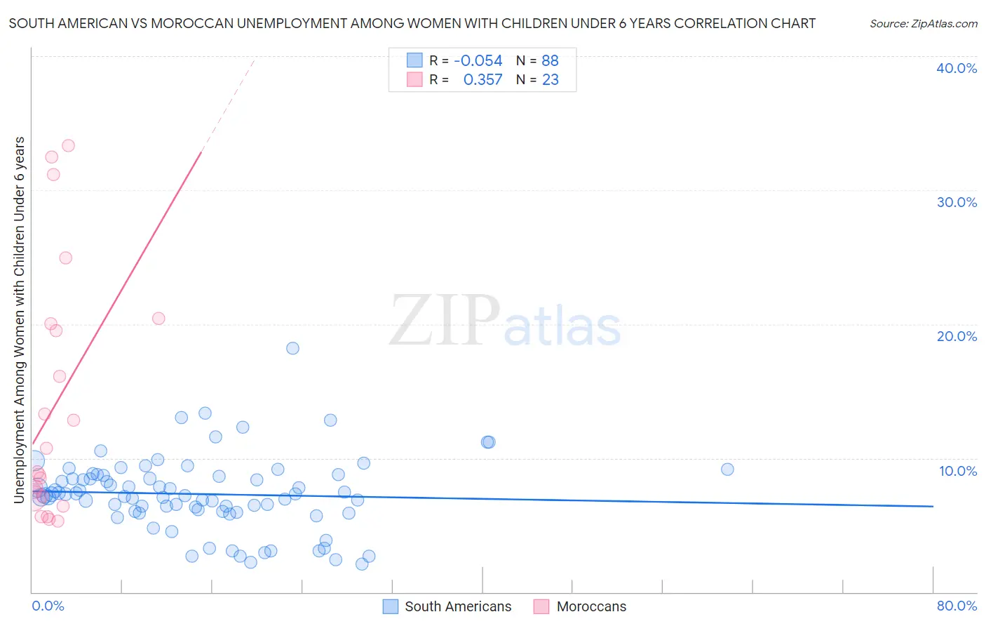 South American vs Moroccan Unemployment Among Women with Children Under 6 years