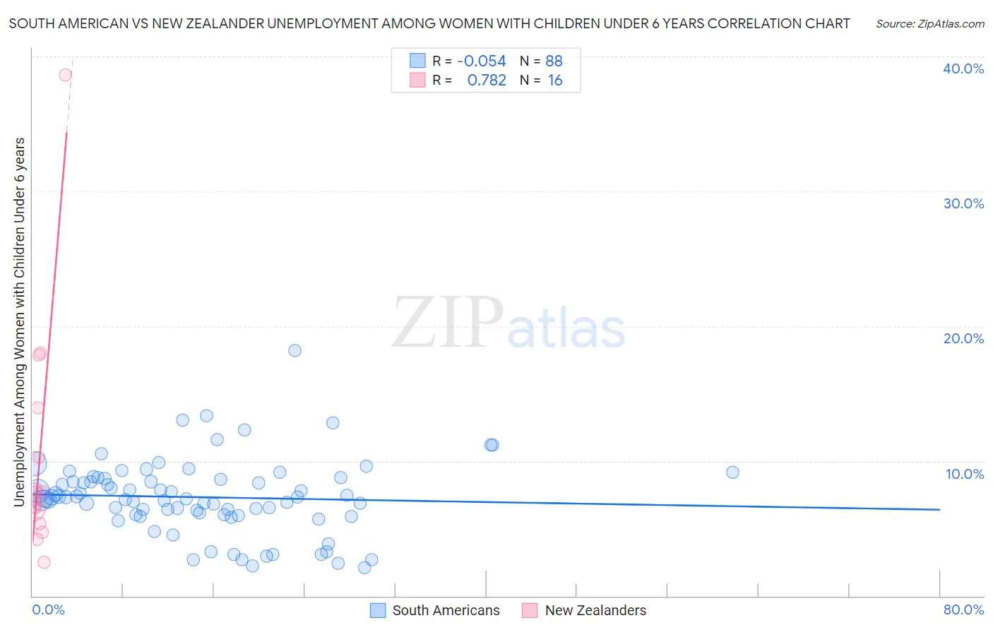 South American vs New Zealander Unemployment Among Women with Children Under 6 years