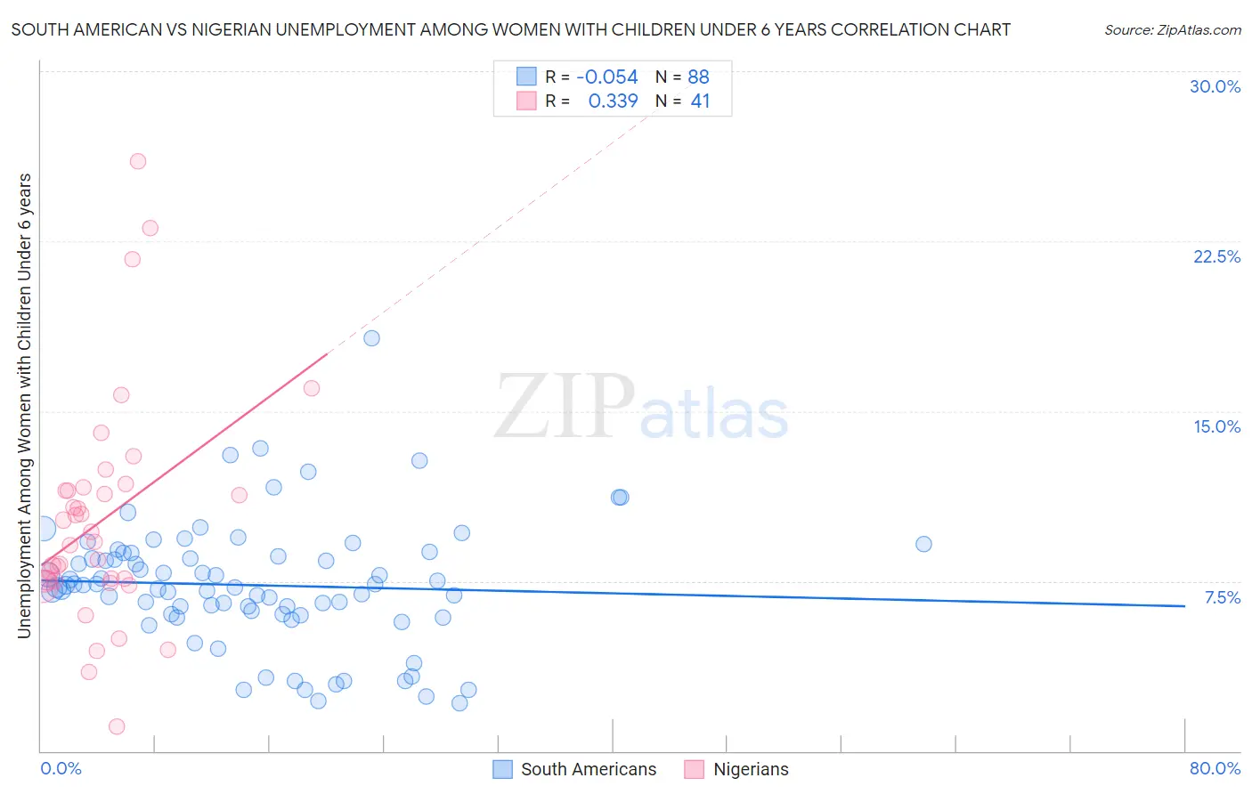 South American vs Nigerian Unemployment Among Women with Children Under 6 years