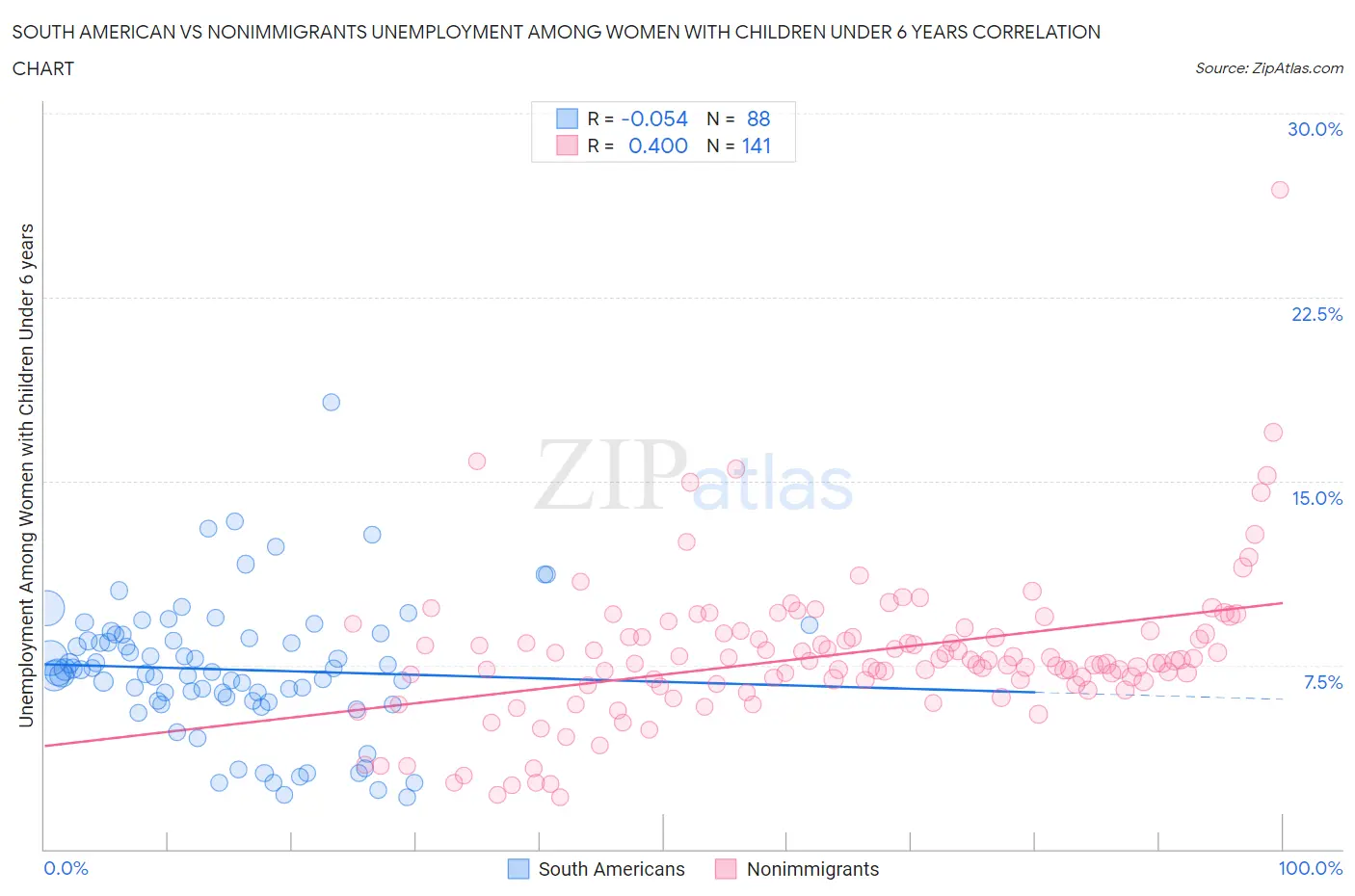 South American vs Nonimmigrants Unemployment Among Women with Children Under 6 years