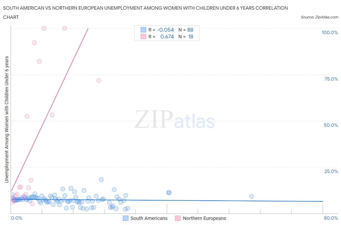 South American vs Northern European Unemployment Among Women with Children Under 6 years