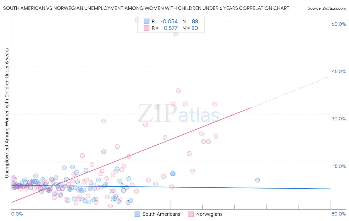 South American vs Norwegian Unemployment Among Women with Children Under 6 years