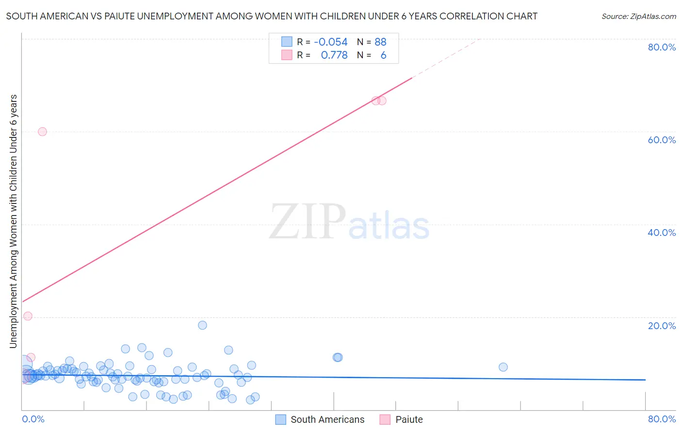 South American vs Paiute Unemployment Among Women with Children Under 6 years