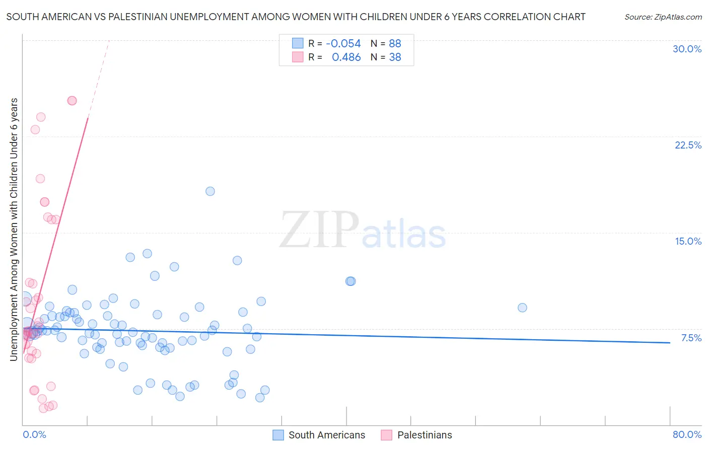 South American vs Palestinian Unemployment Among Women with Children Under 6 years