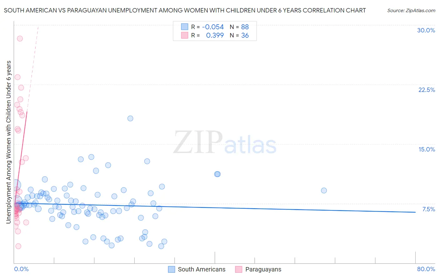 South American vs Paraguayan Unemployment Among Women with Children Under 6 years