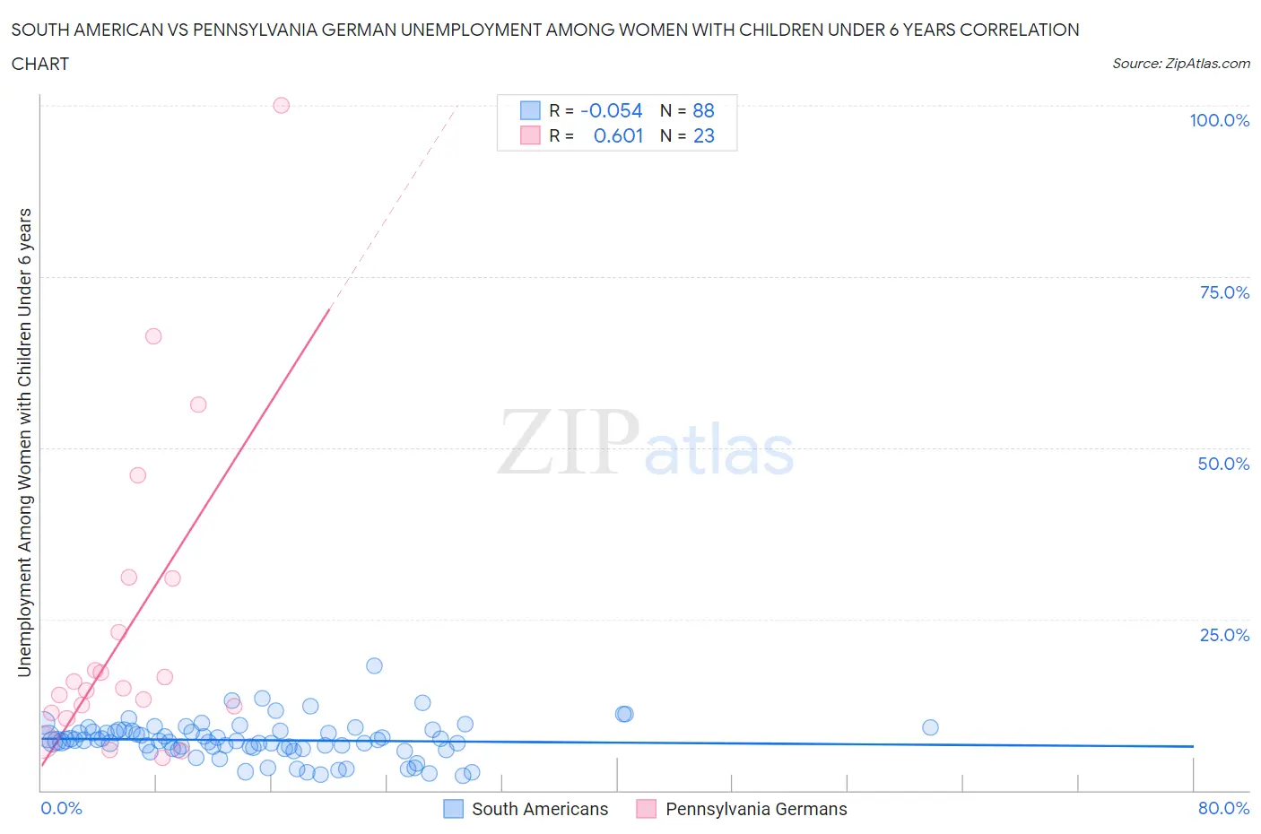 South American vs Pennsylvania German Unemployment Among Women with Children Under 6 years