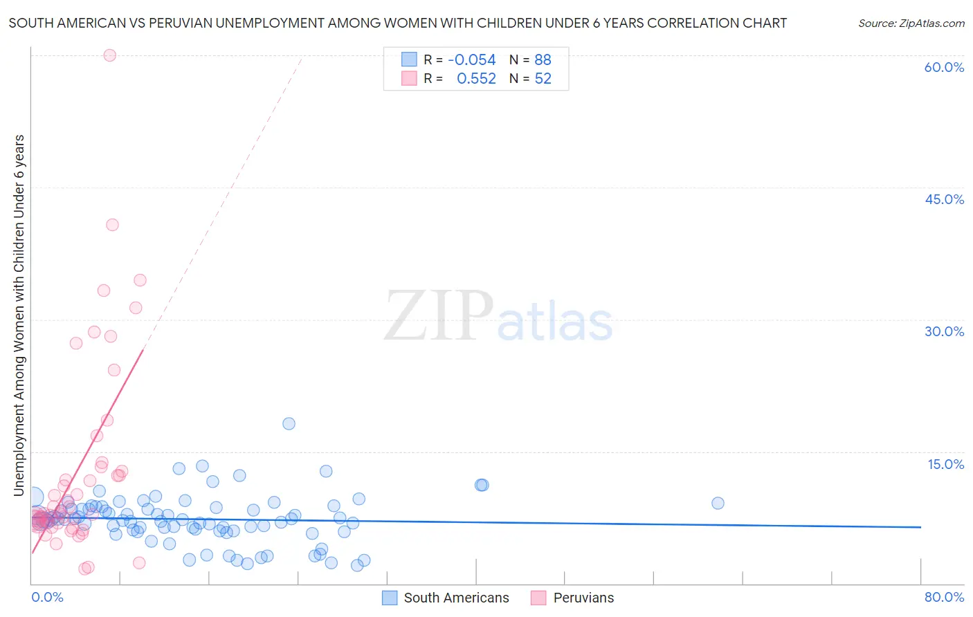 South American vs Peruvian Unemployment Among Women with Children Under 6 years