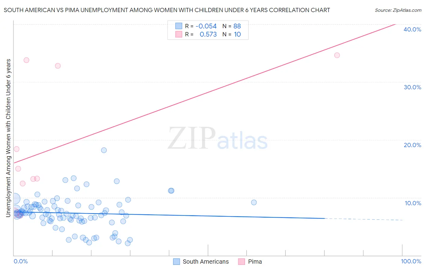 South American vs Pima Unemployment Among Women with Children Under 6 years