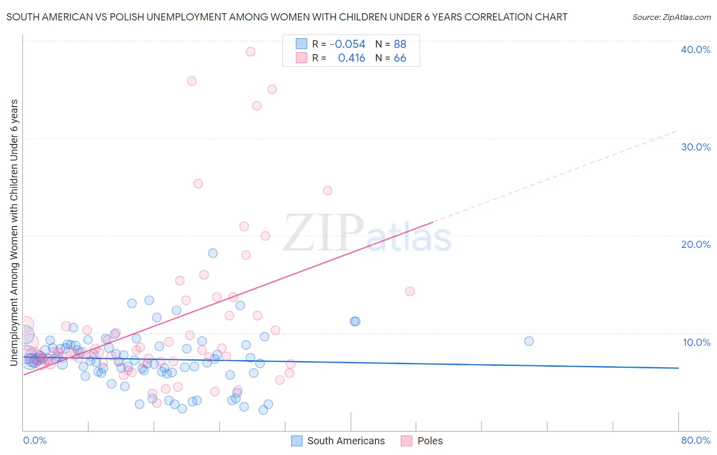 South American vs Polish Unemployment Among Women with Children Under 6 years