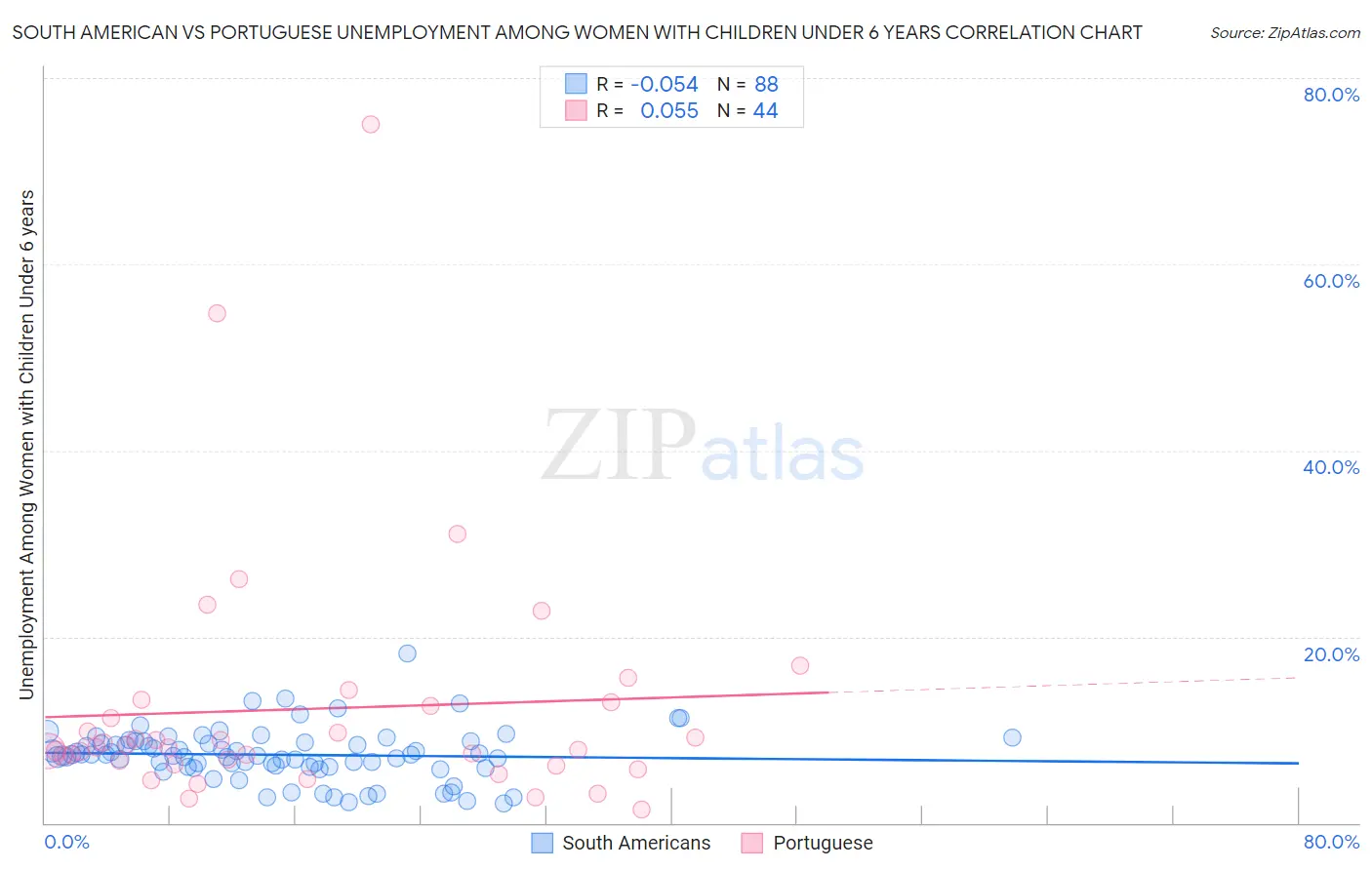 South American vs Portuguese Unemployment Among Women with Children Under 6 years