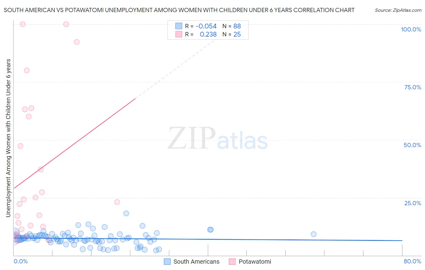 South American vs Potawatomi Unemployment Among Women with Children Under 6 years