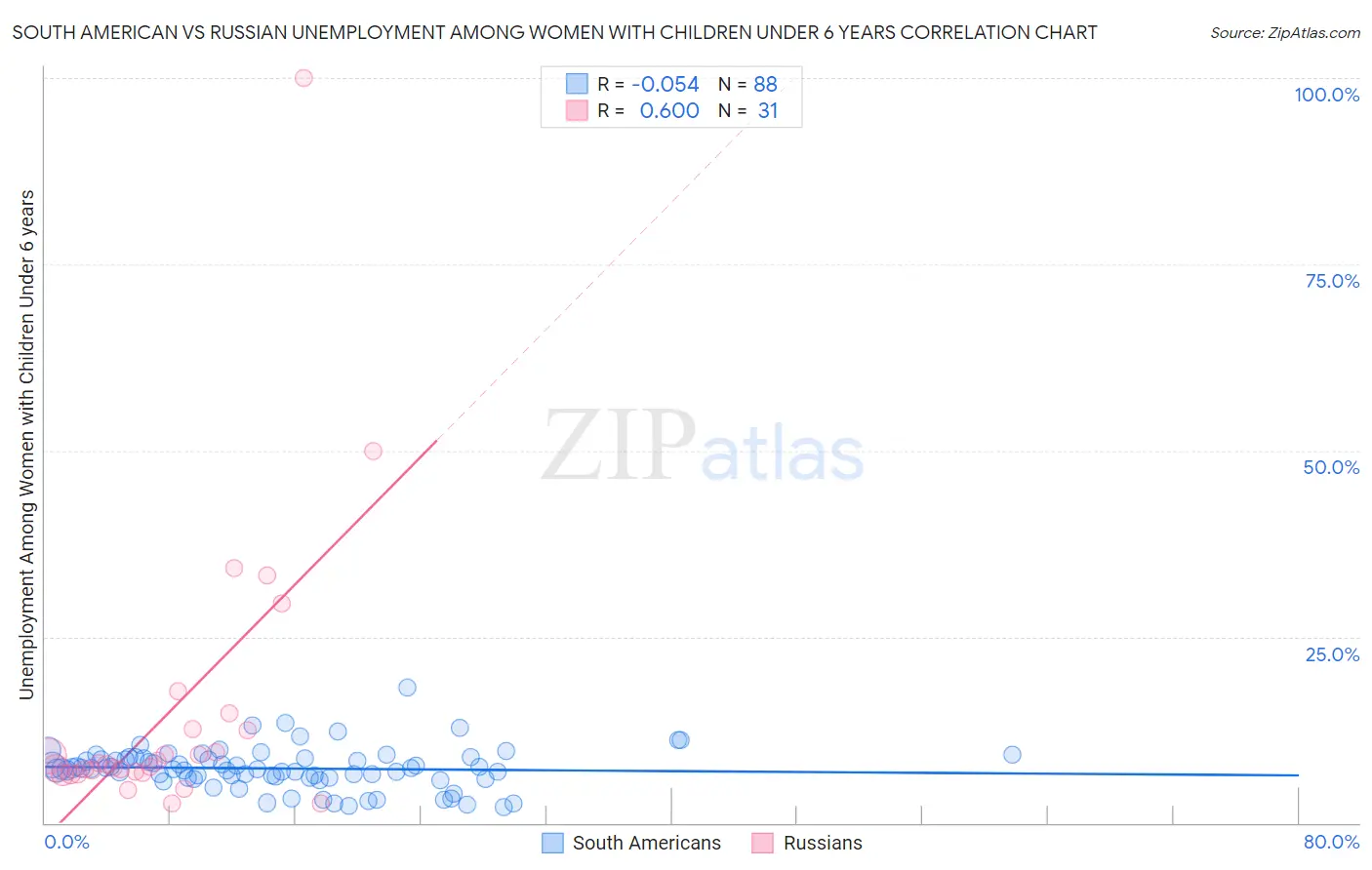 South American vs Russian Unemployment Among Women with Children Under 6 years