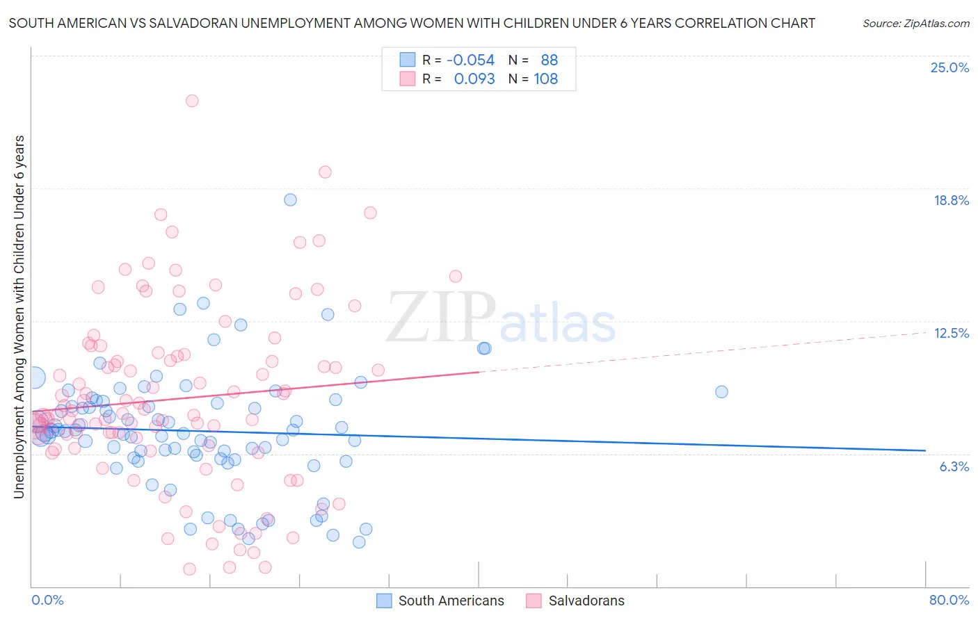 South American vs Salvadoran Unemployment Among Women with Children Under 6 years