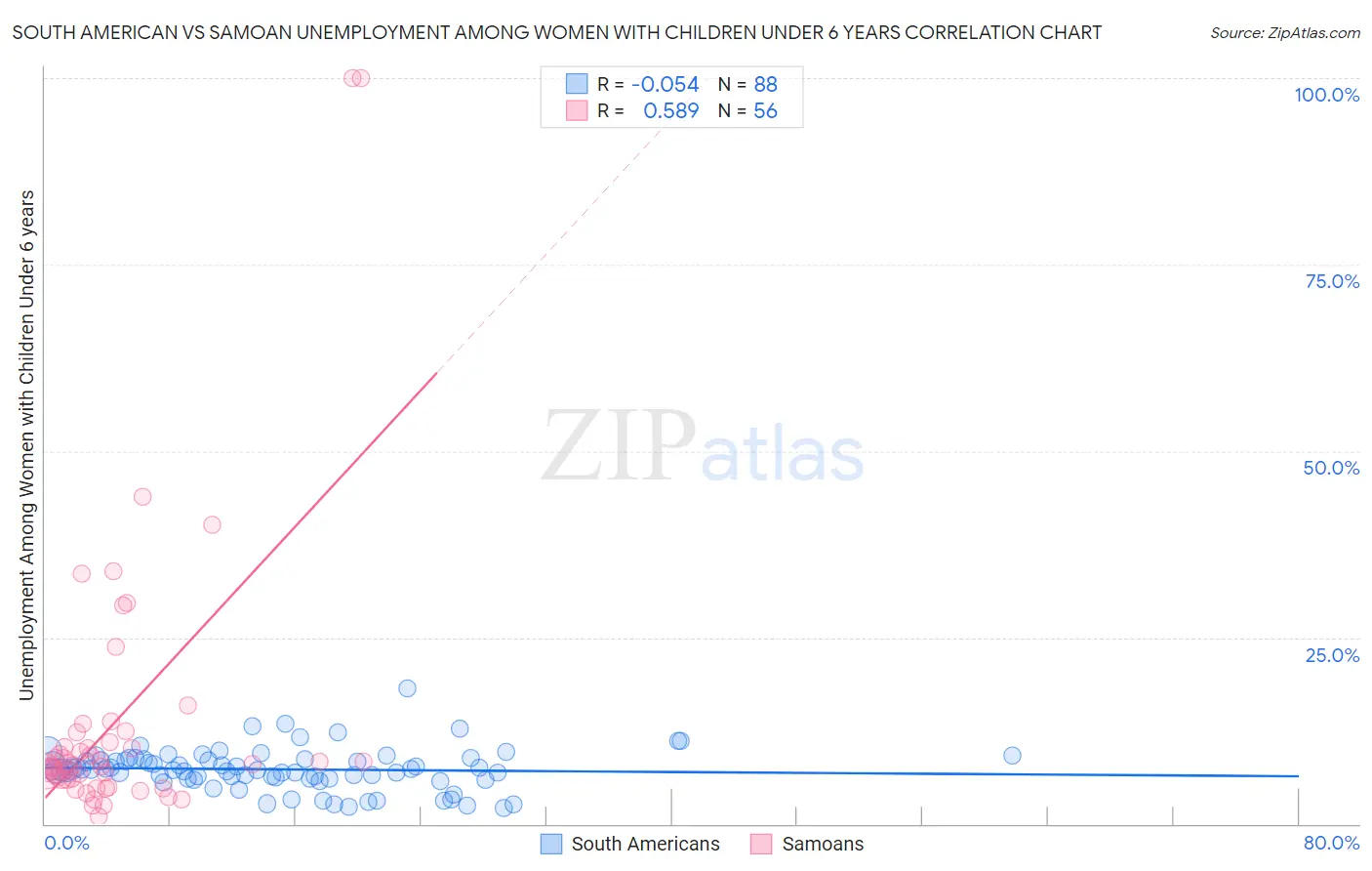 South American vs Samoan Unemployment Among Women with Children Under 6 years