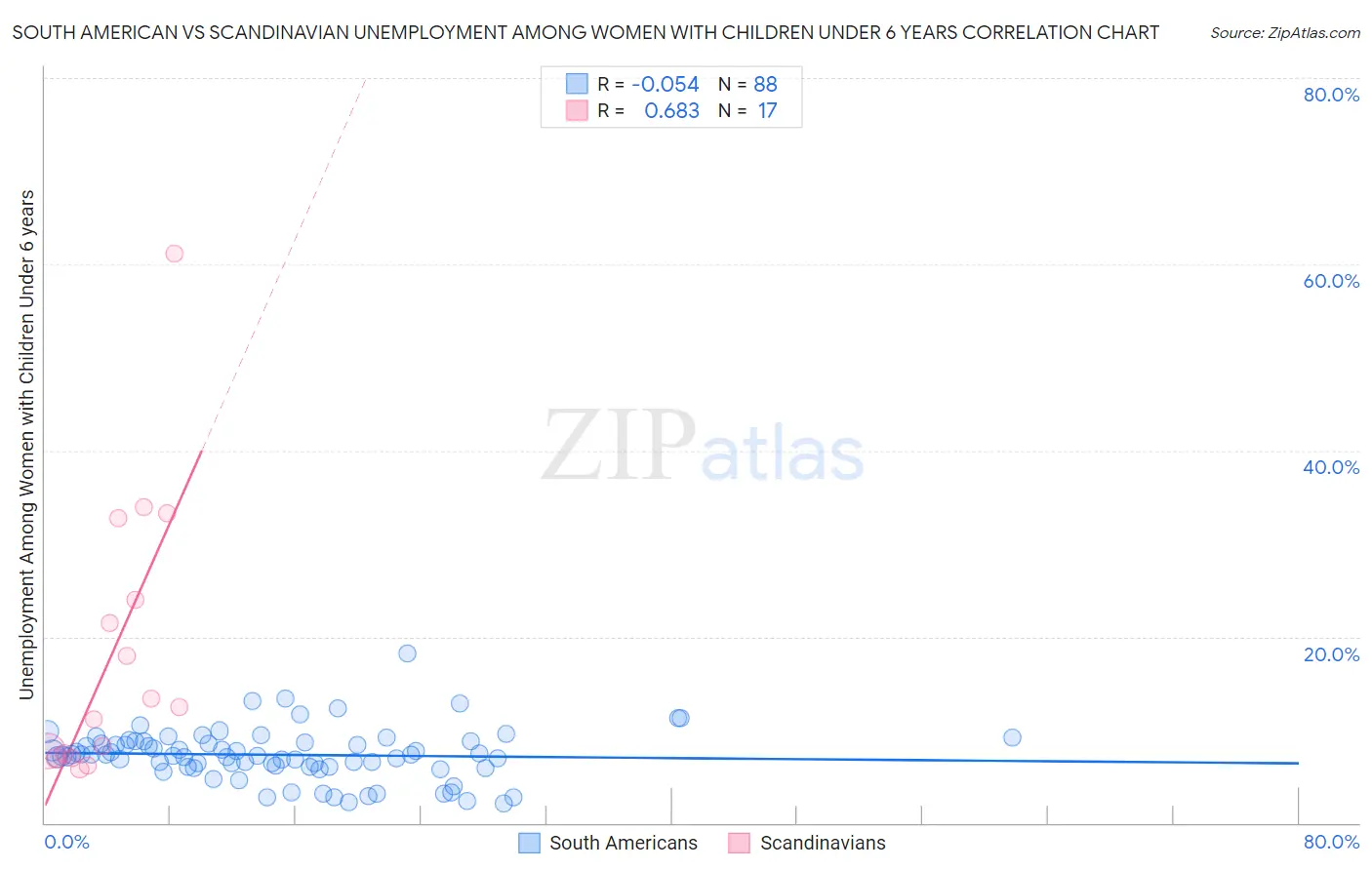 South American vs Scandinavian Unemployment Among Women with Children Under 6 years