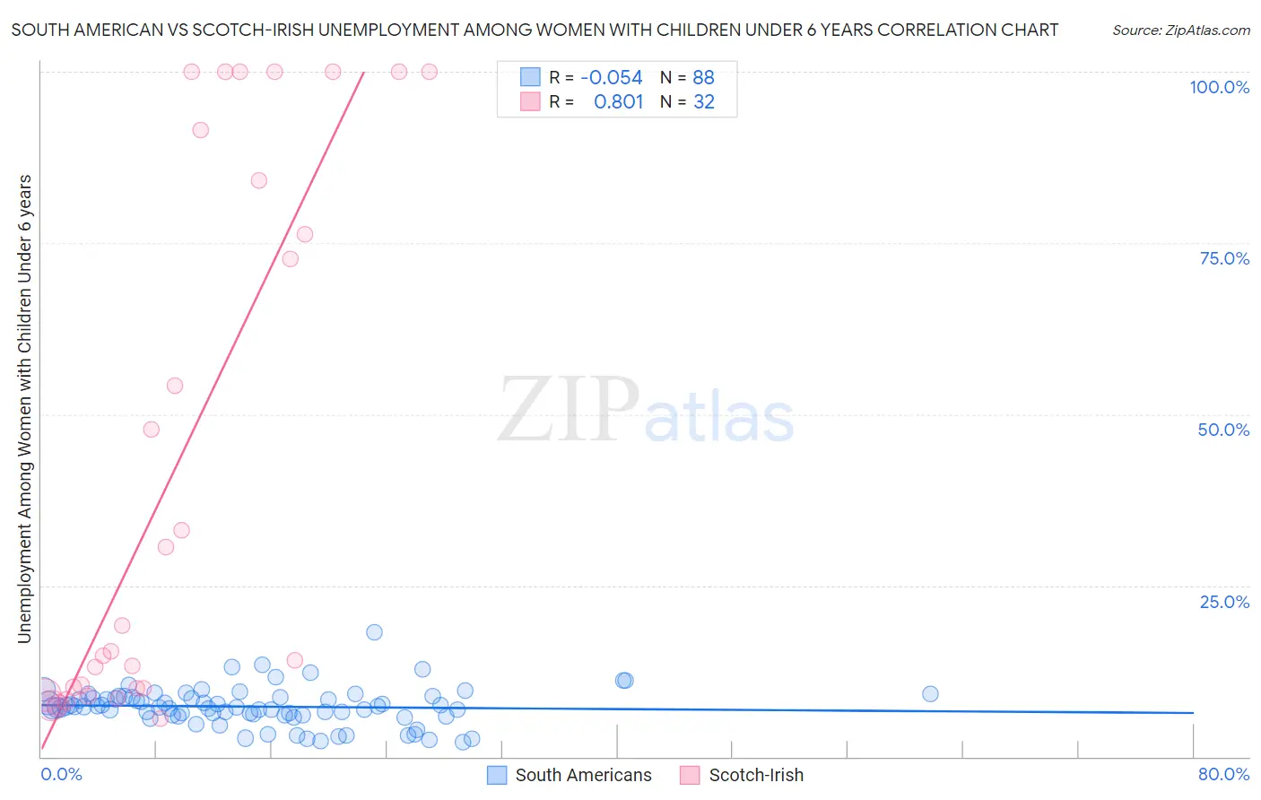 South American vs Scotch-Irish Unemployment Among Women with Children Under 6 years