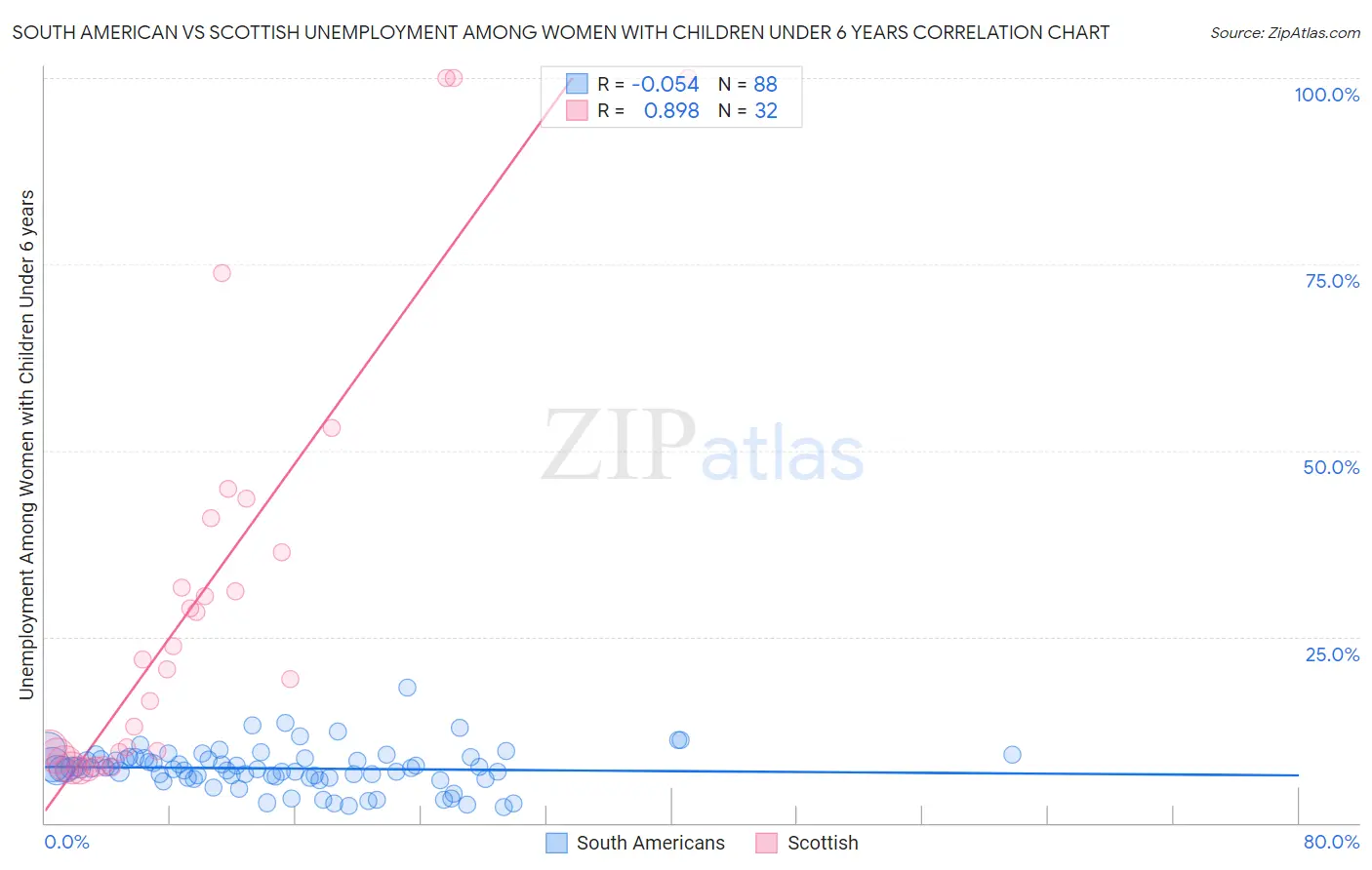 South American vs Scottish Unemployment Among Women with Children Under 6 years