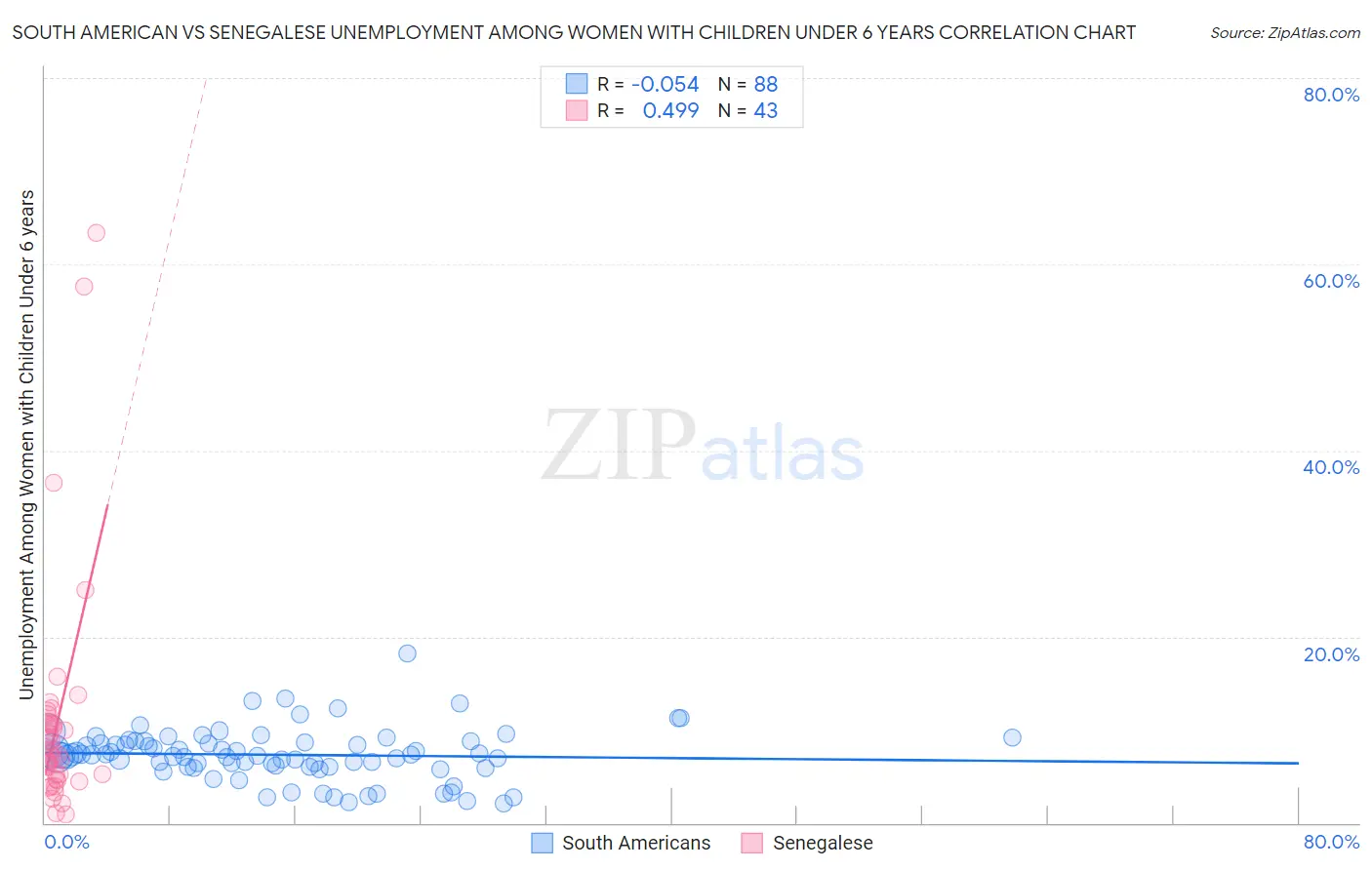 South American vs Senegalese Unemployment Among Women with Children Under 6 years