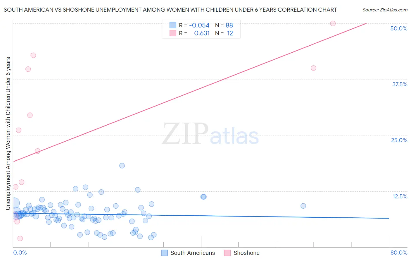 South American vs Shoshone Unemployment Among Women with Children Under 6 years