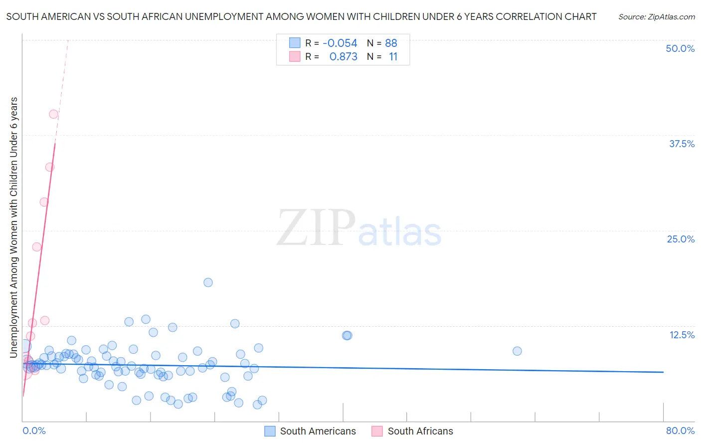 South American vs South African Unemployment Among Women with Children Under 6 years