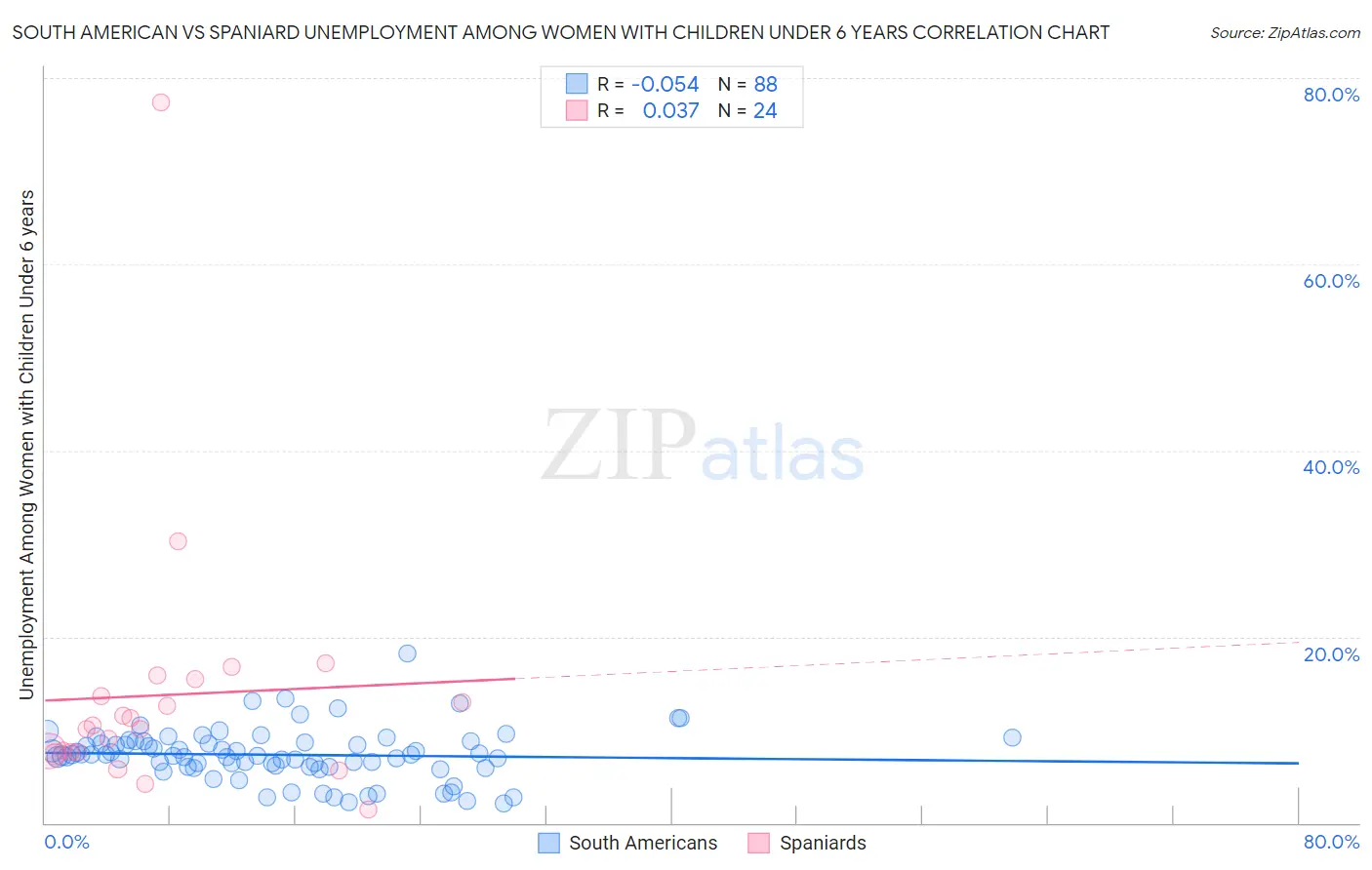 South American vs Spaniard Unemployment Among Women with Children Under 6 years