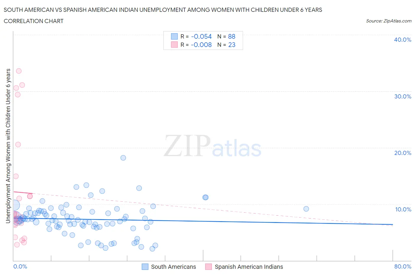 South American vs Spanish American Indian Unemployment Among Women with Children Under 6 years