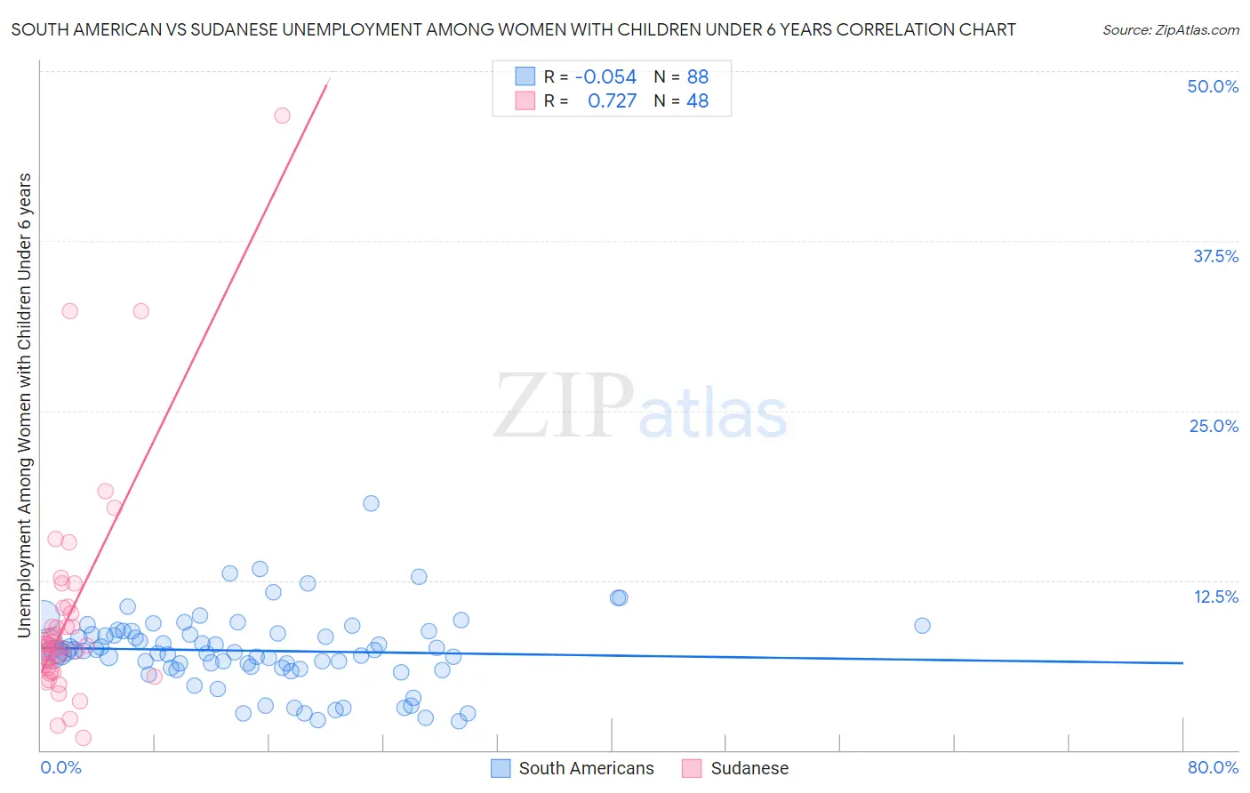 South American vs Sudanese Unemployment Among Women with Children Under 6 years