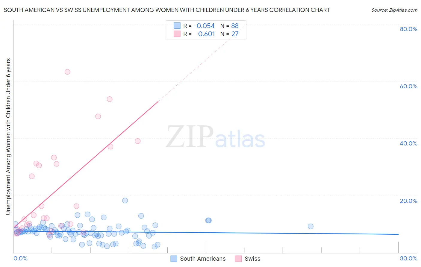 South American vs Swiss Unemployment Among Women with Children Under 6 years