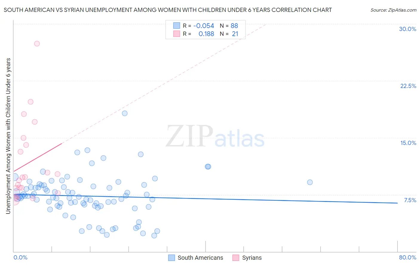 South American vs Syrian Unemployment Among Women with Children Under 6 years