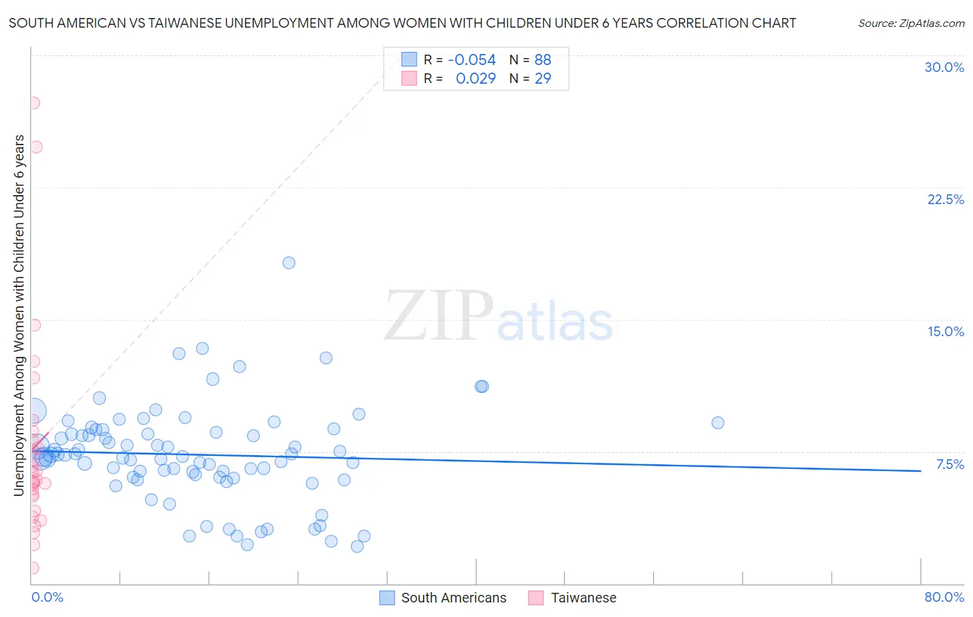 South American vs Taiwanese Unemployment Among Women with Children Under 6 years