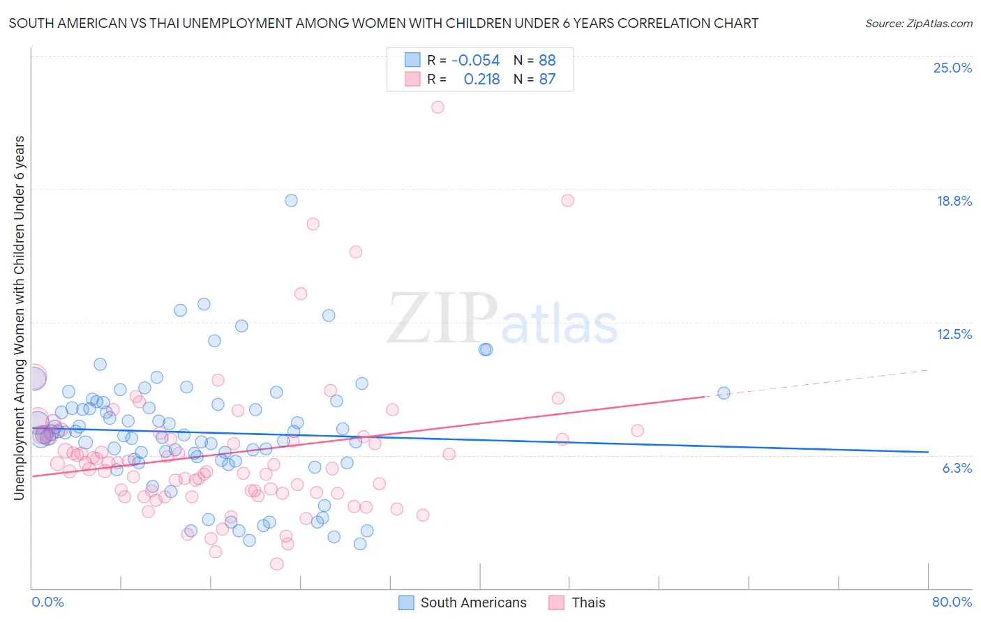 South American vs Thai Unemployment Among Women with Children Under 6 years