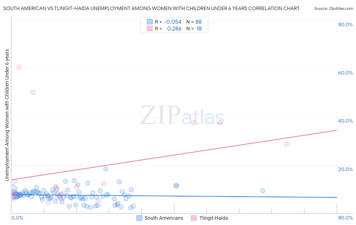 South American vs Tlingit-Haida Unemployment Among Women with Children Under 6 years