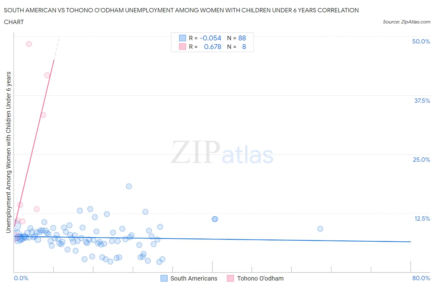 South American vs Tohono O'odham Unemployment Among Women with Children Under 6 years