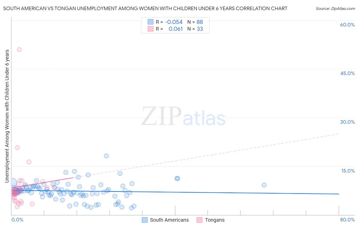 South American vs Tongan Unemployment Among Women with Children Under 6 years