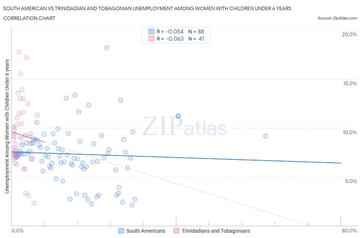 South American vs Trinidadian and Tobagonian Unemployment Among Women with Children Under 6 years