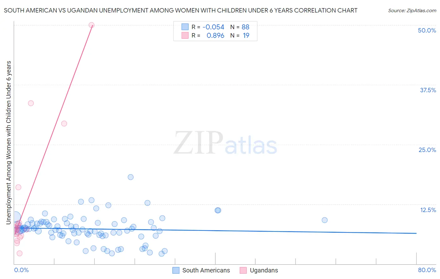 South American vs Ugandan Unemployment Among Women with Children Under 6 years
