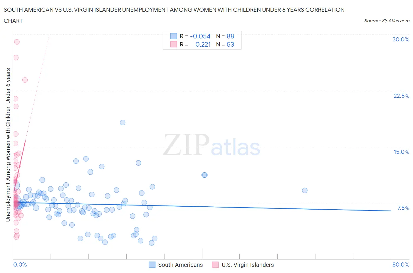 South American vs U.S. Virgin Islander Unemployment Among Women with Children Under 6 years