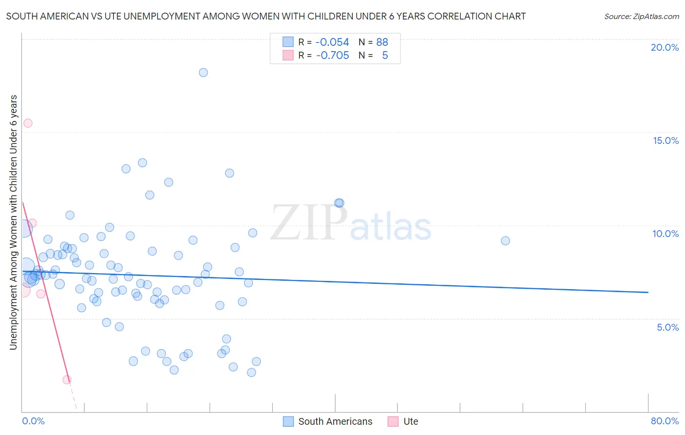 South American vs Ute Unemployment Among Women with Children Under 6 years