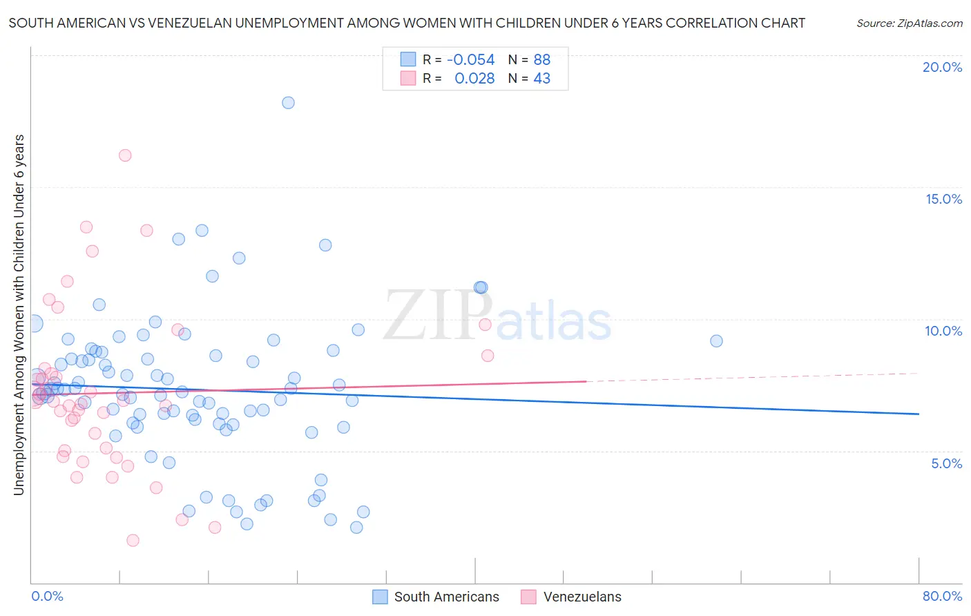 South American vs Venezuelan Unemployment Among Women with Children Under 6 years