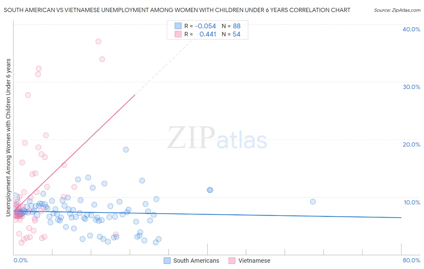 South American vs Vietnamese Unemployment Among Women with Children Under 6 years