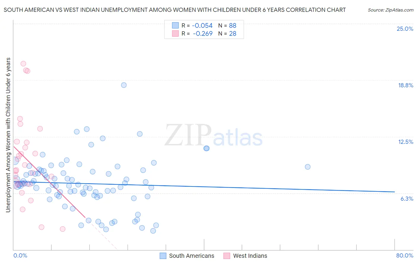 South American vs West Indian Unemployment Among Women with Children Under 6 years