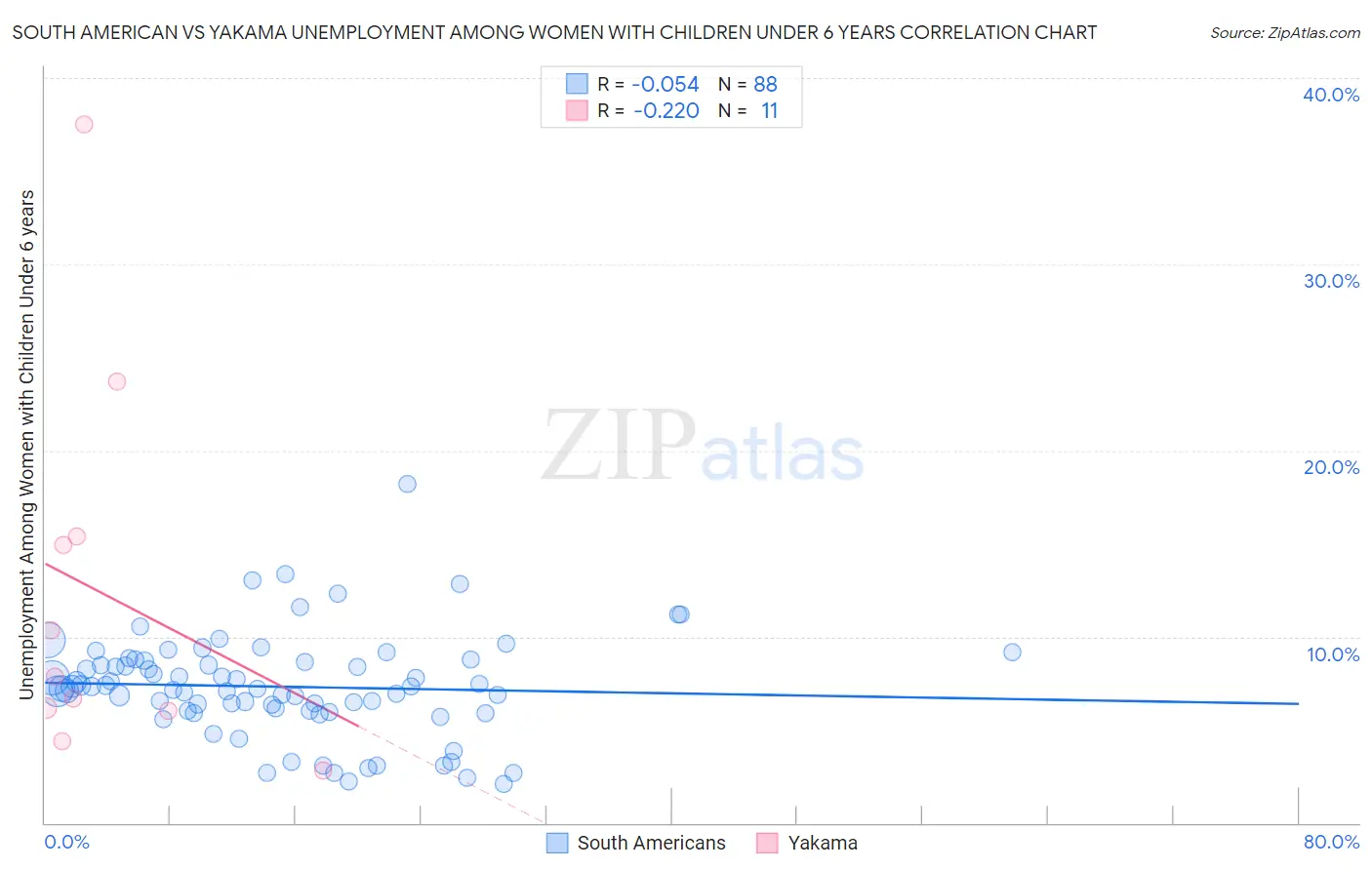 South American vs Yakama Unemployment Among Women with Children Under 6 years