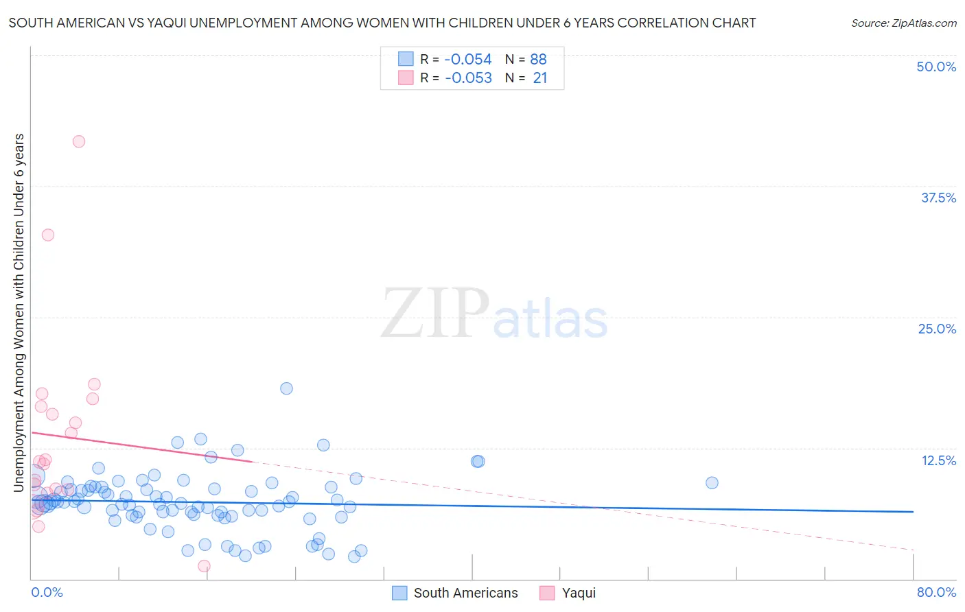 South American vs Yaqui Unemployment Among Women with Children Under 6 years